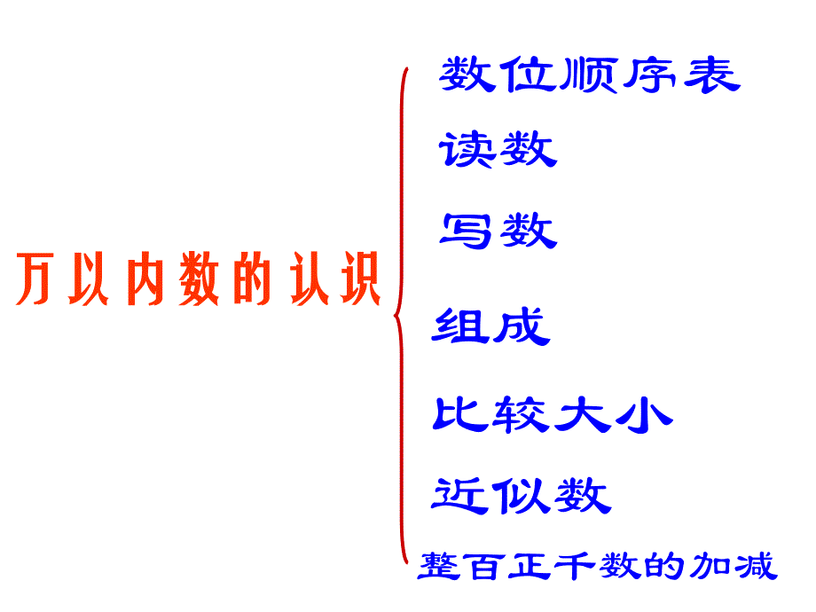 苏教版二年级下册第四单元认识万以内的数_复习PPT_第2页