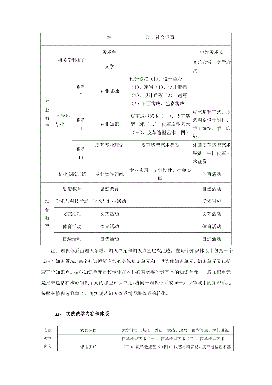 民族装饰艺术设计(皮革造型艺术方向)专业人才培养方案(最后改的_第3页