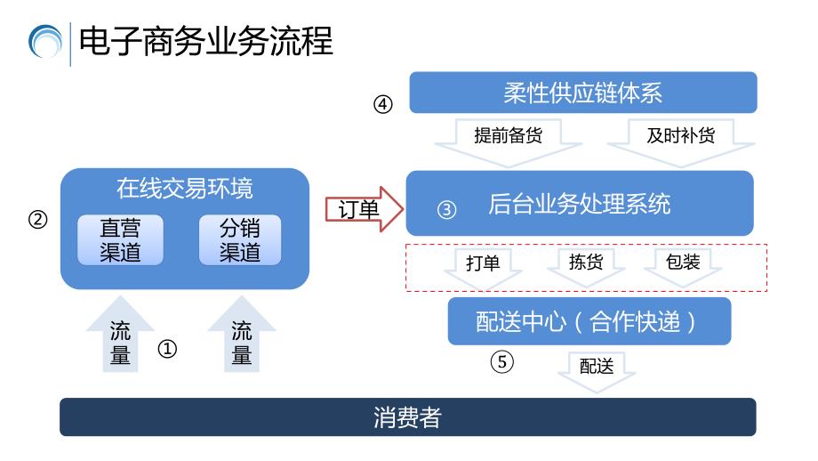 电商运营规划岗位职责_第2页