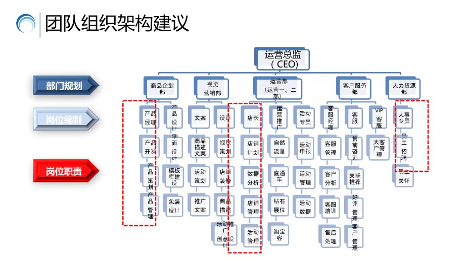 电商运营规划岗位职责_第4页