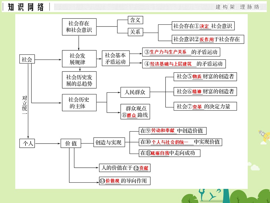 高考政治二轮复习 第一篇 精练概讲专题 生活与哲学 阶段小结（十二）认识社会与价值选择（必修4）1_第2页