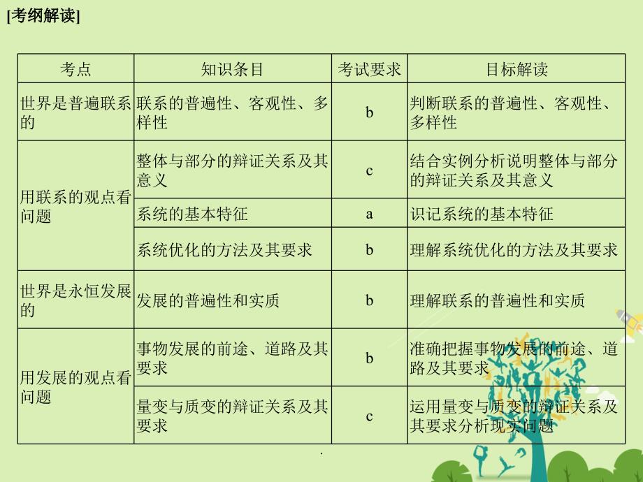 高考政治二轮复习 第一篇 精练概讲专题 生活与哲学 第22讲 唯物辩证法的总特征（必修4）1_第2页