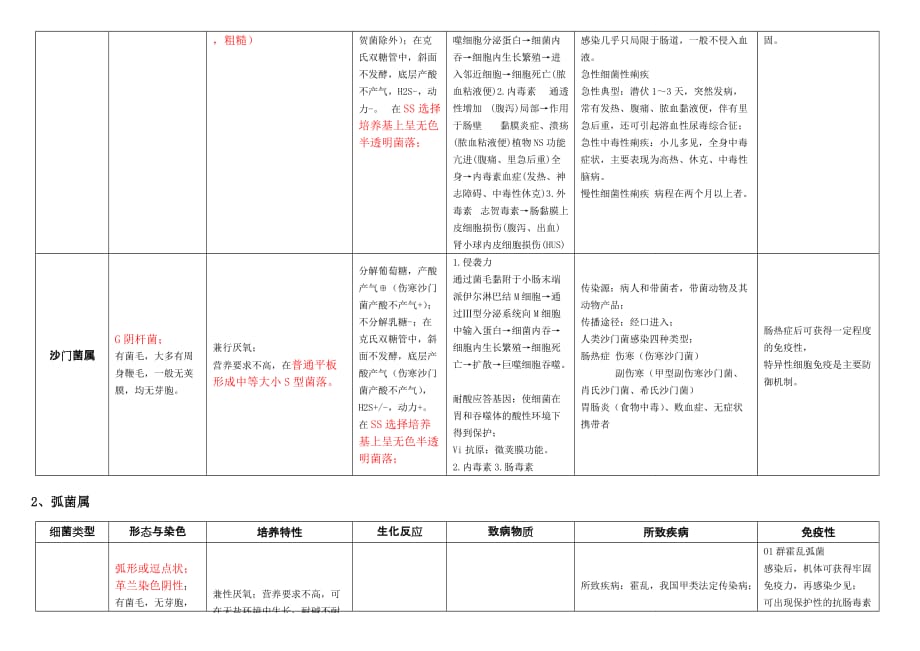 微生物细菌整理9页_第4页