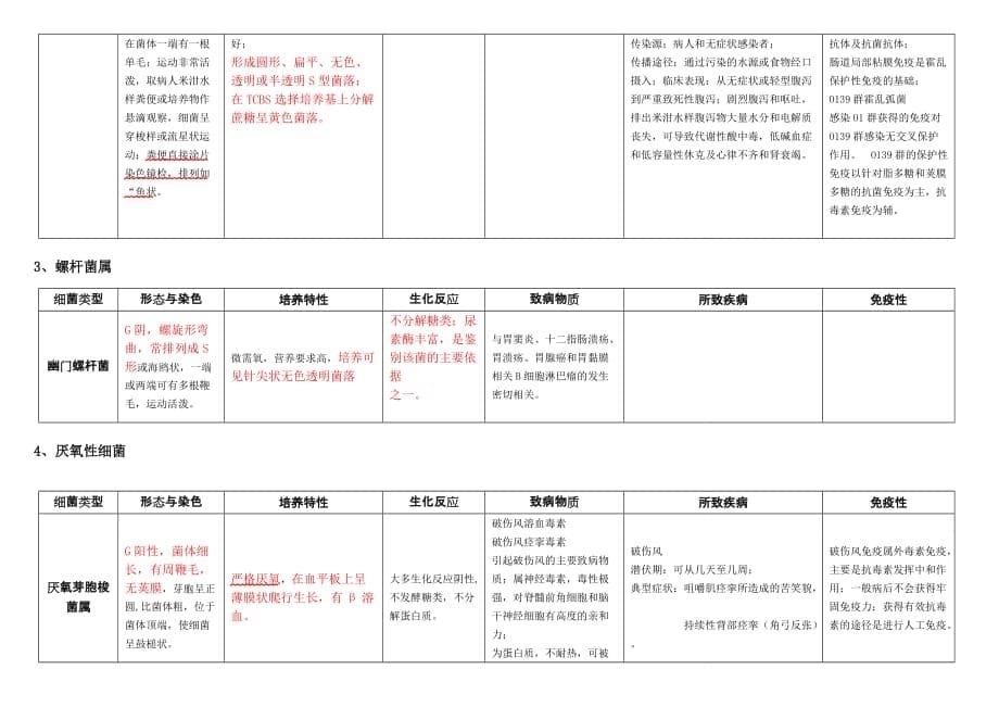 微生物细菌整理9页_第5页