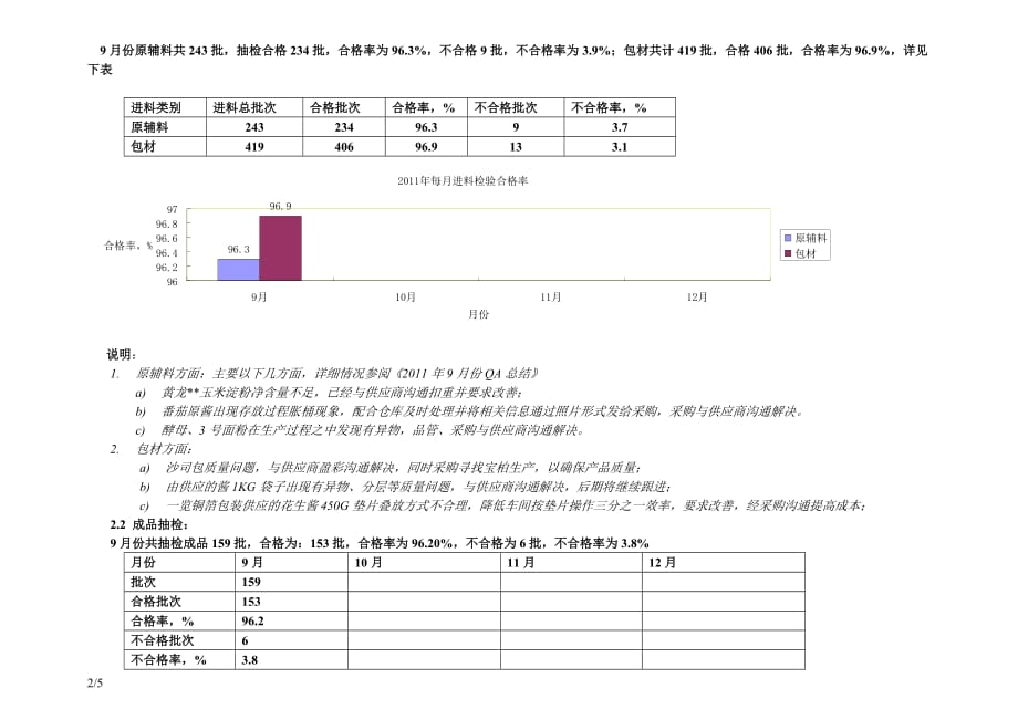 [精选]食品企业质量月总结报告_第2页