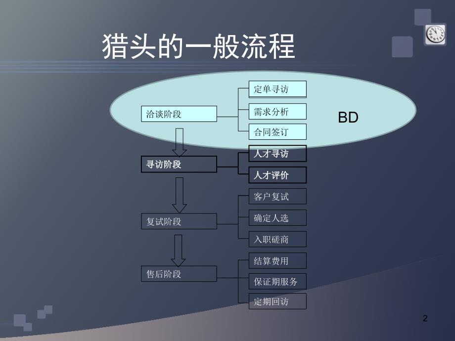 [精选]猎头BD的销售培训_第2页