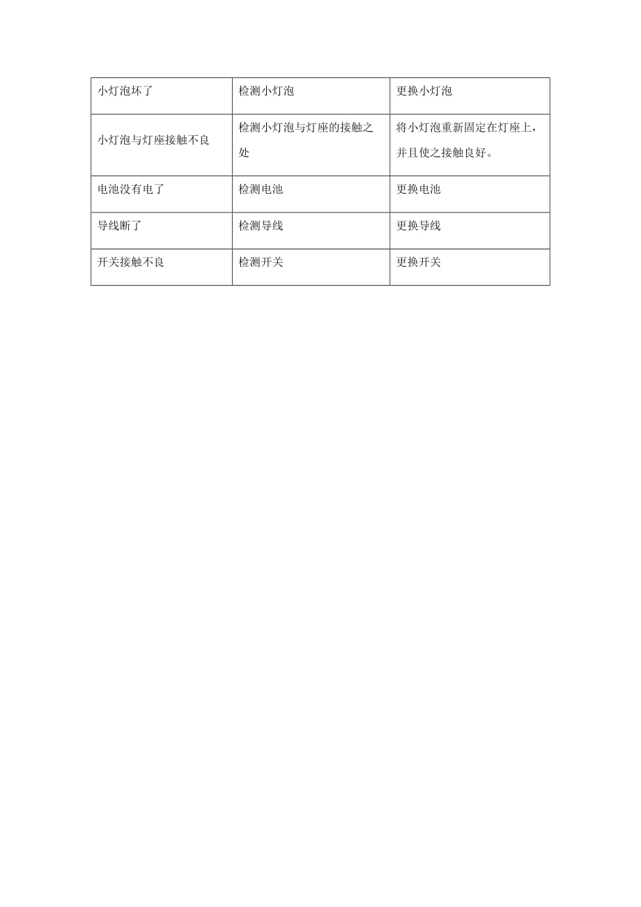 教科版四年级科学下册《2.4电路出故障了》知识点总结_第2页