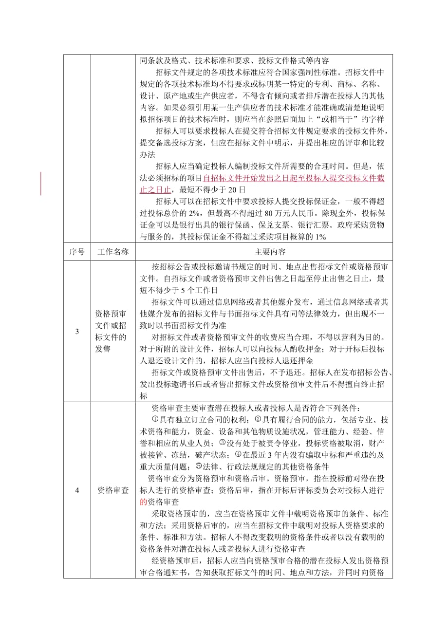 [精选]招标采购程序介绍_第4页