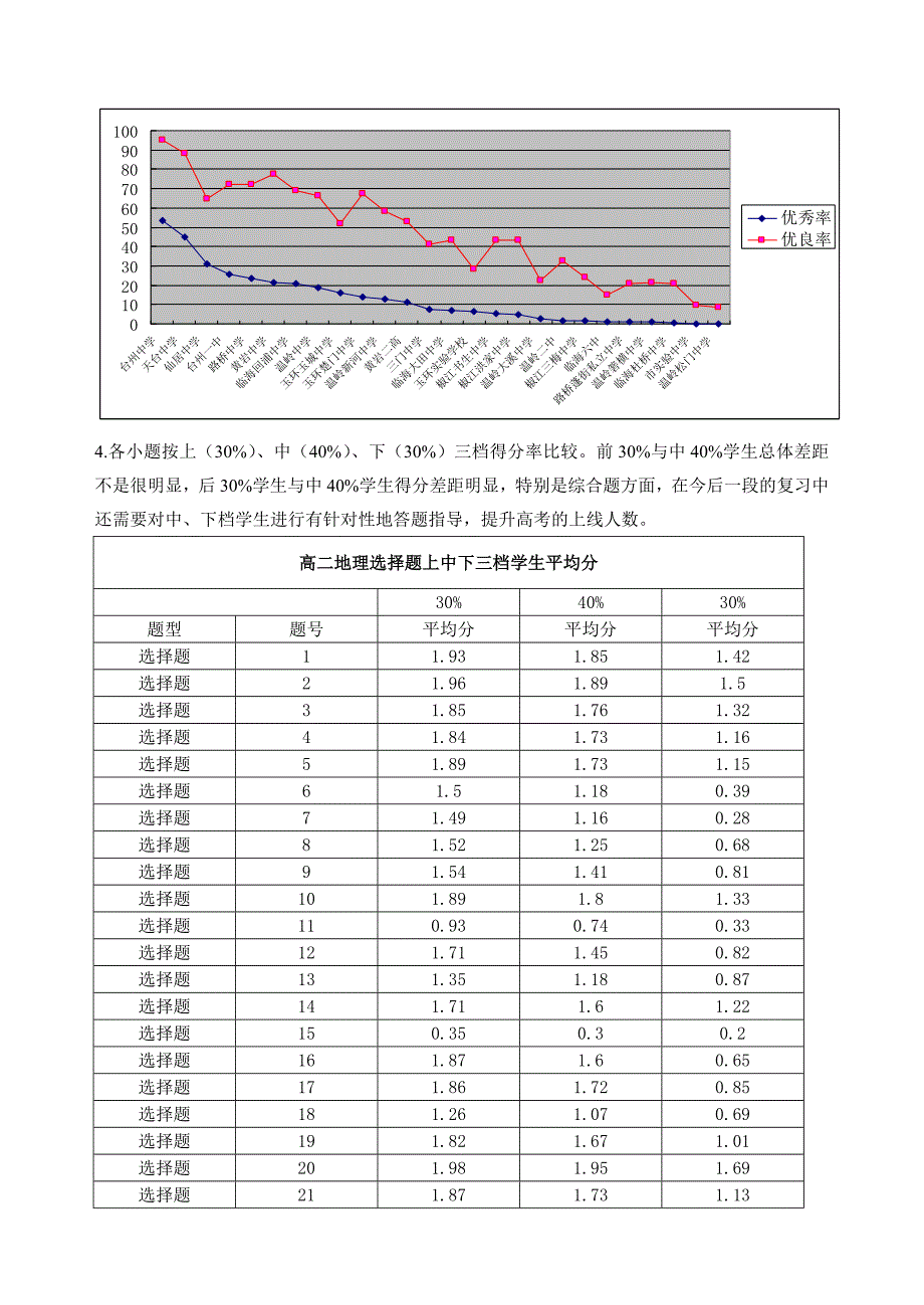 2008学年台州市高二地理第二学期期末考试分析报告_第4页