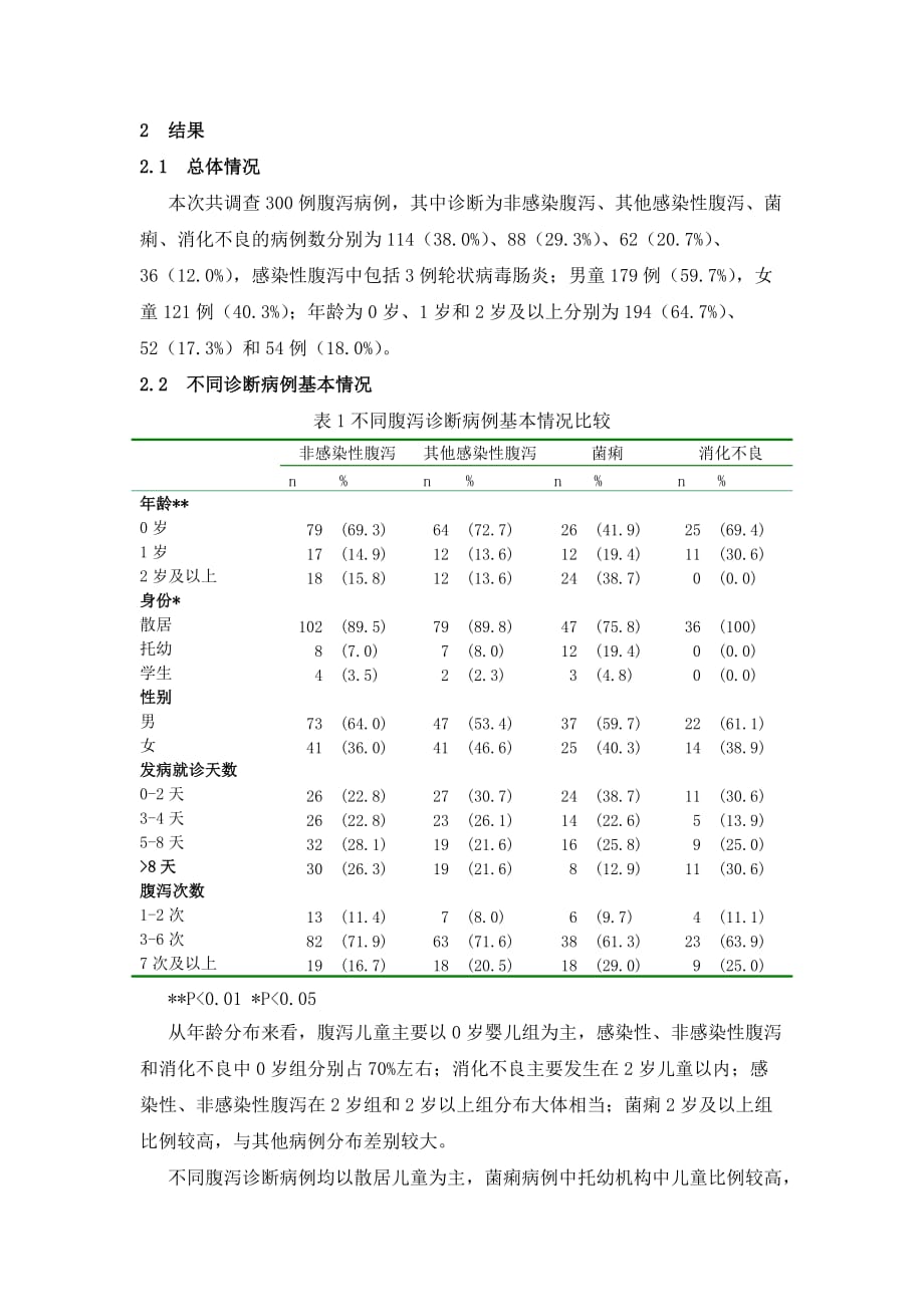 [精选]谈儿童腹泻病例法定传染病报告的临床诊断依据分析_第4页