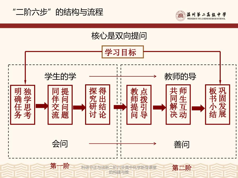 最新科研守正与出新二阶六步高中化学新型课堂的构建与推_第3页