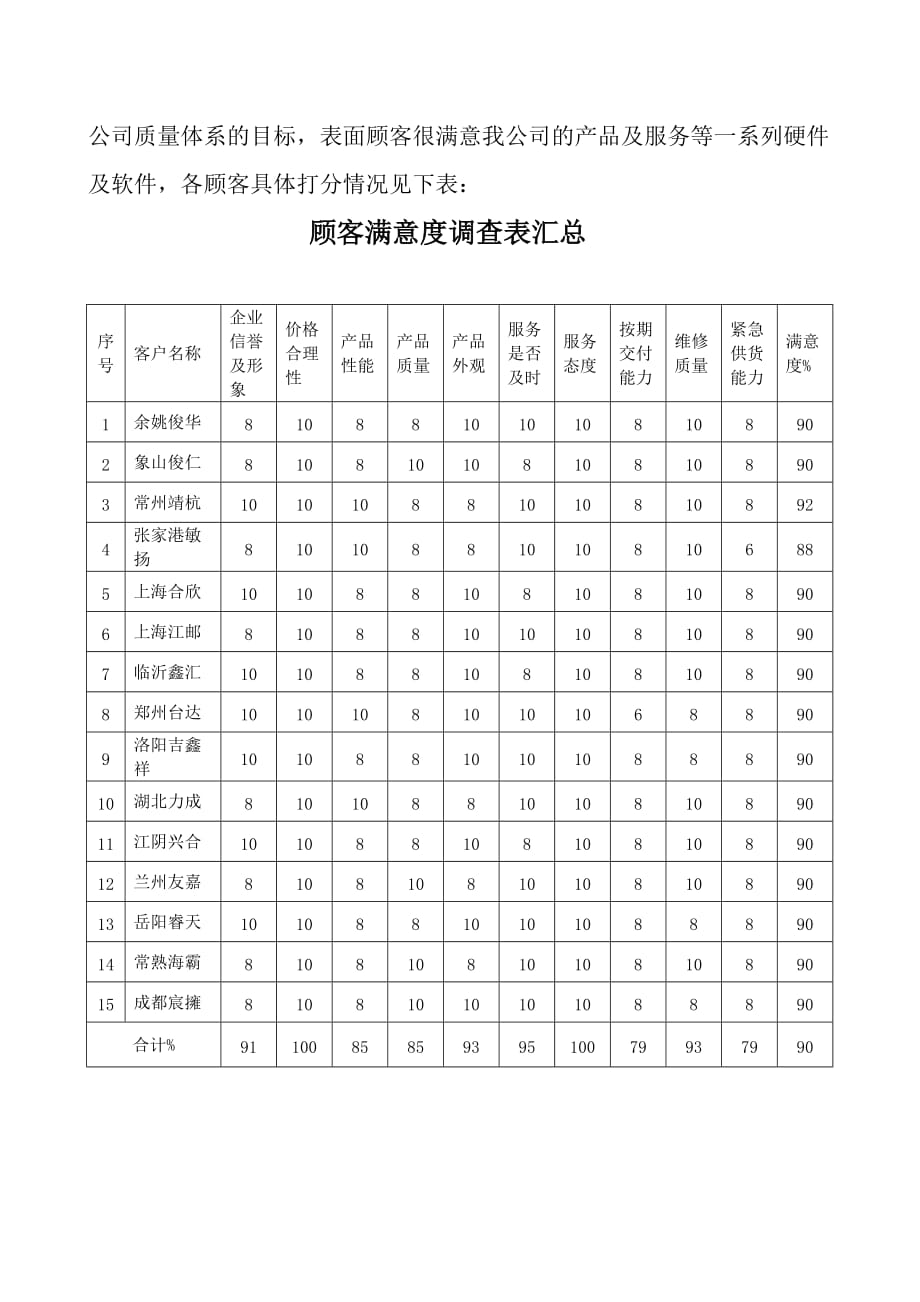 顾客满意度分析报告 .docx_第2页