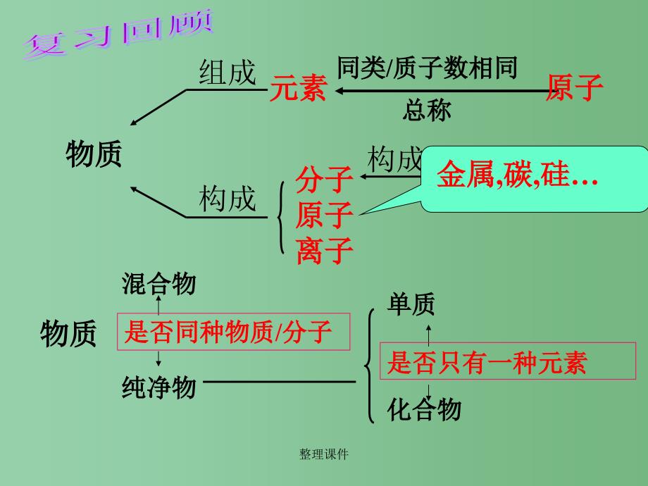 八年级科学下册 2.5《表示元素的符号》1 浙教版_第2页