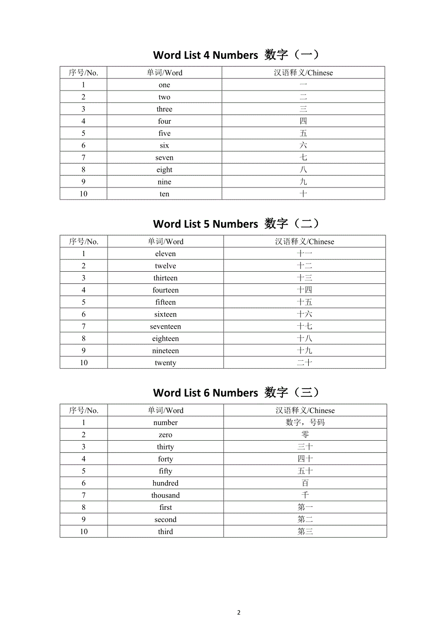 小学英语必备400词（分40类编排）（直接打印每生一份熟读熟记）_第2页