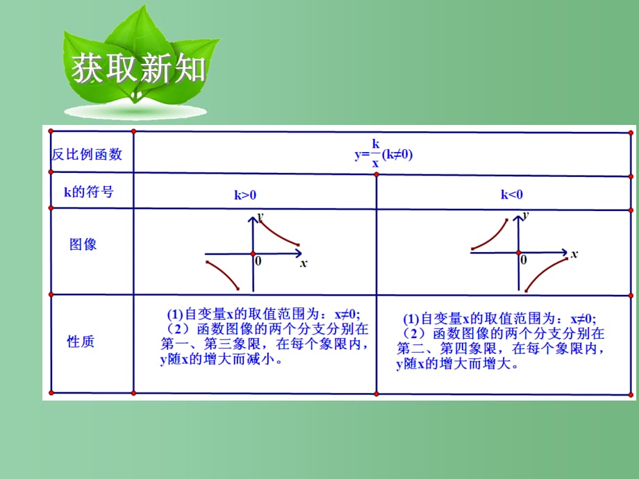 八年级数学下册 第17章 变量与函数 17.4.2 反比例函数的图象和性质（第2课时） 华东师大版_第3页