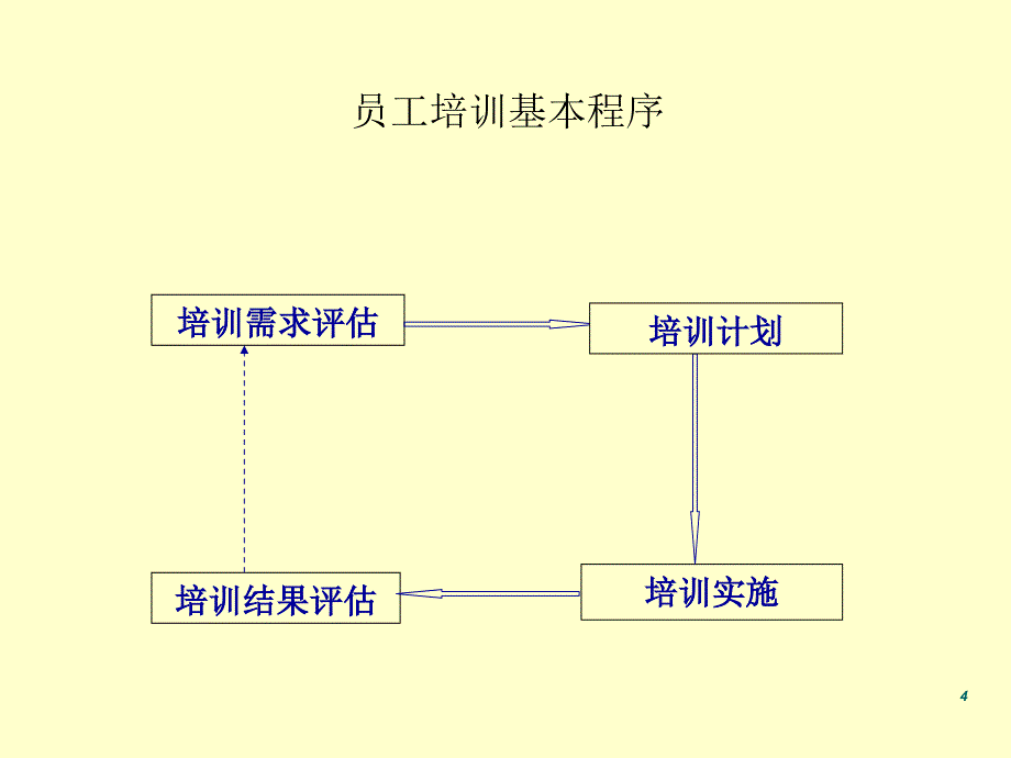 [精选]员工培训制度设计方案XXXX0317_第4页