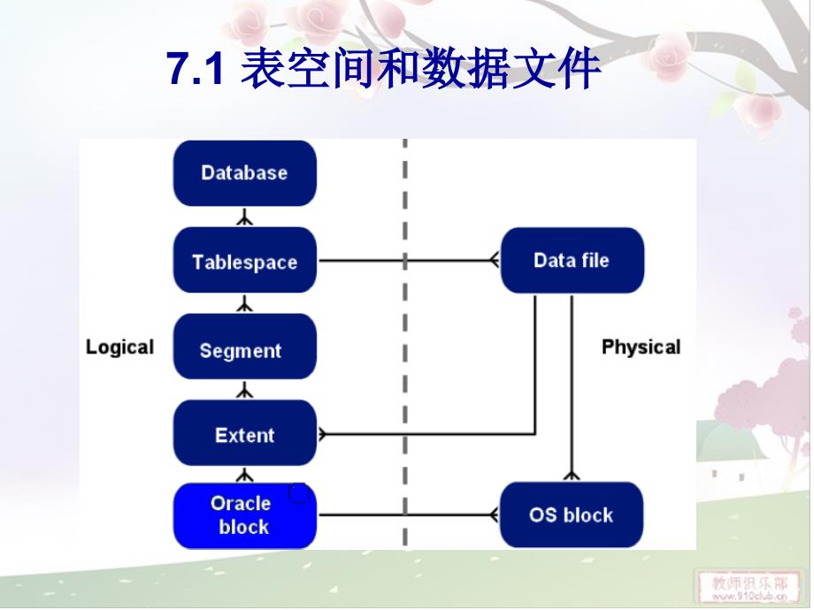 [精选]7 表空间和数据文件管理_第3页