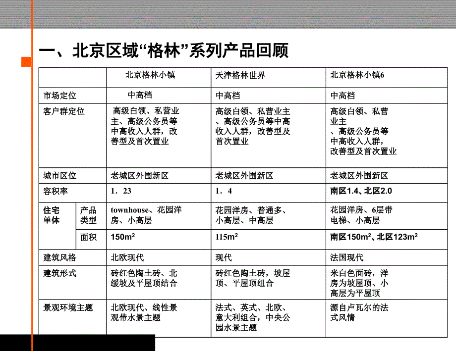 [精选]北京某地产标准化设计工作思路_第3页