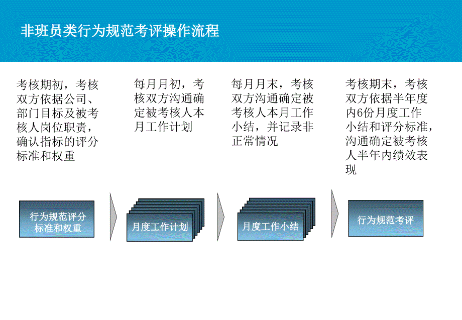 [精选]基层专职行为规范培训_第3页