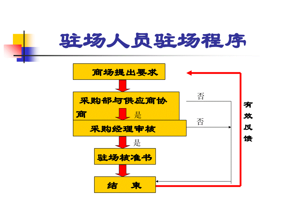 [精选]厂商驻场人事管理规范_第4页