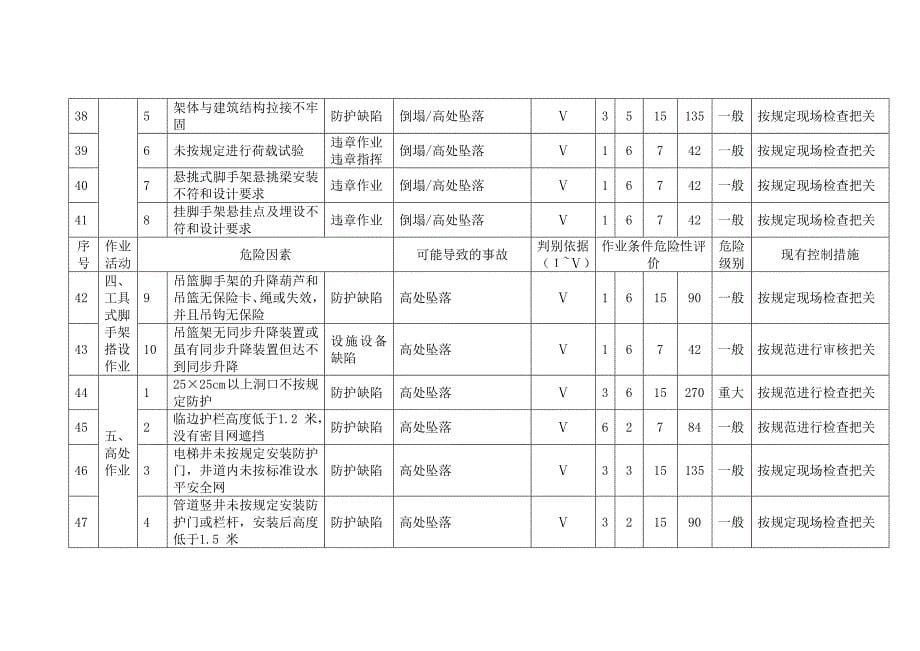 《重大安全因素清单》word版_第5页