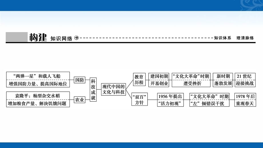 2020-2021学年高中人民版历史必修3课件-专题五现代中国的文化与科技-单元优化总结_第4页