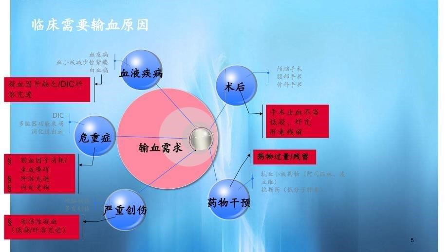 血栓弹力图在输血管理方面的应用PPT课件_第5页