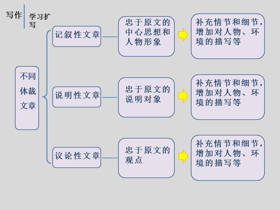 《写作：学习扩写》九年级语文下册演示课件—人教部编版_第4页