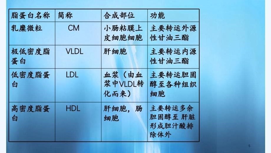 血脂代谢调过程（PPT课件）_第5页