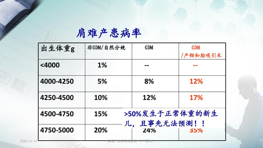 肩难产的识别和处理（PPT课件）_第3页