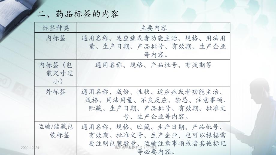 药品标签和说明书（PPT课件）_第4页