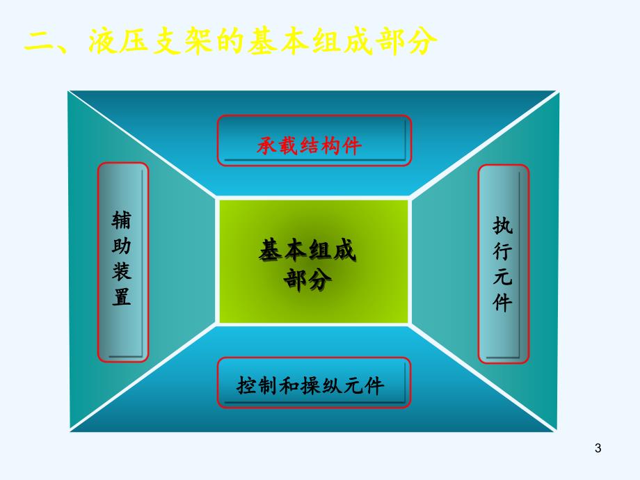 液压支架的工作原理及组成（实用干货）_第3页