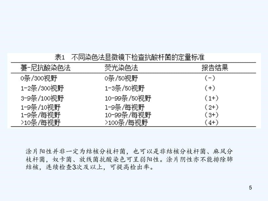 肺结核病原学检查方法及意义（实用干货）_第5页