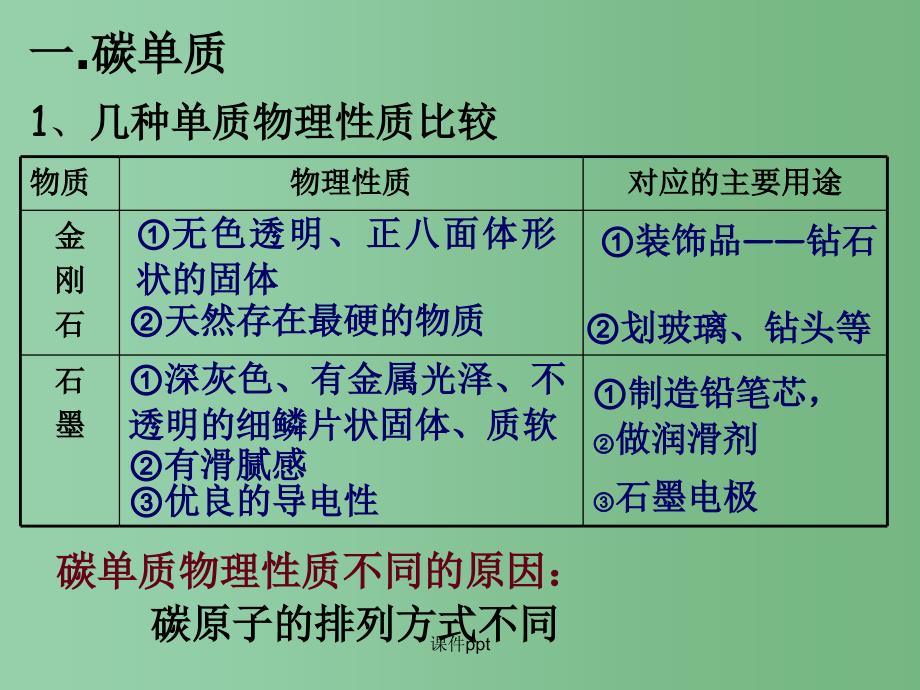 九年级化学上册 第六单元 碳和碳的氧化物 （新版）新人教版_第3页