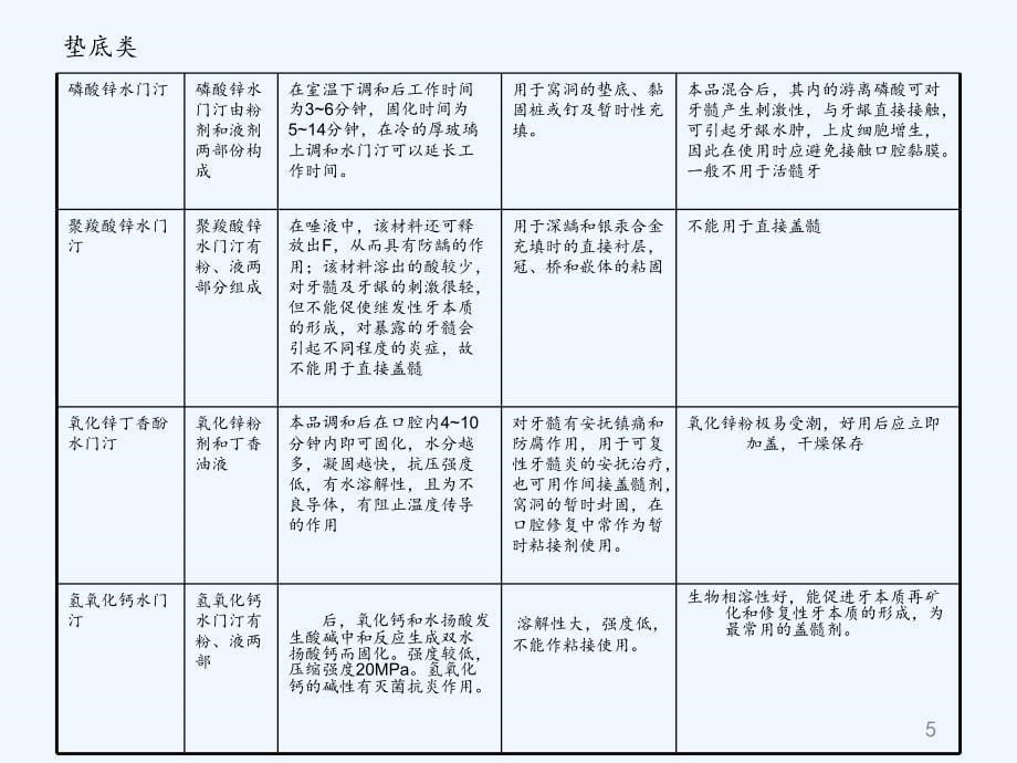 口腔材料调伴操作技术（实用干货）_第5页