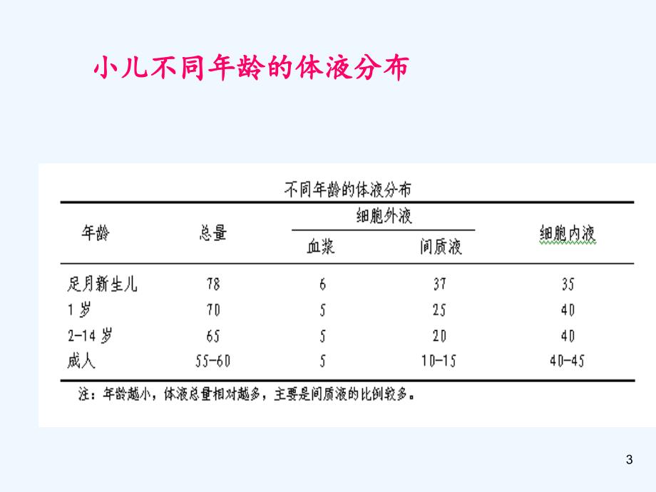 小儿烧伤补液（实用干货）_第3页