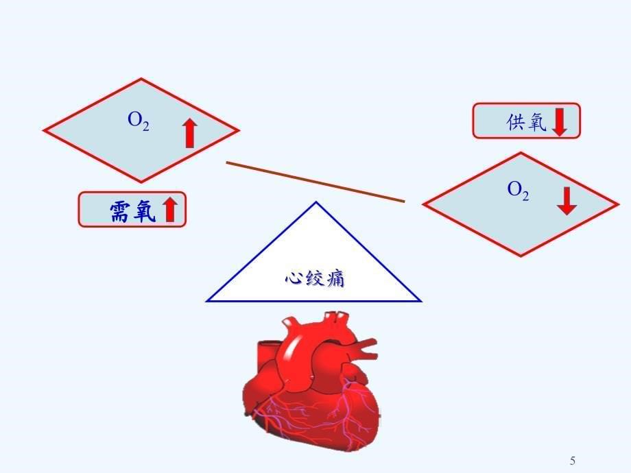 心绞痛病人的护理（实用干货）_第5页