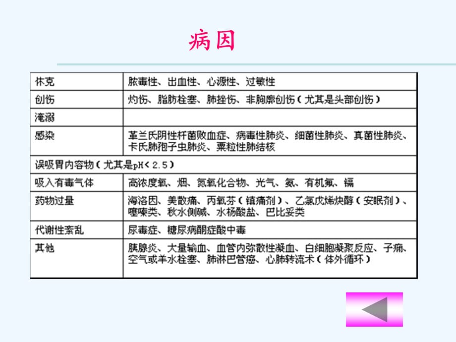 急性呼吸窘迫综合征病人的护理（实用干货）_第4页