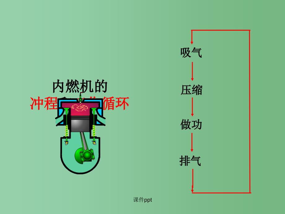 九年级物理全册《第十三章 第三节 内燃机》3 沪科版_第4页