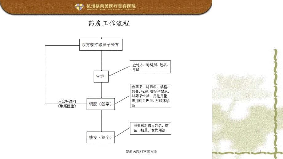 整形医院科室流程图（实用课件）_第5页