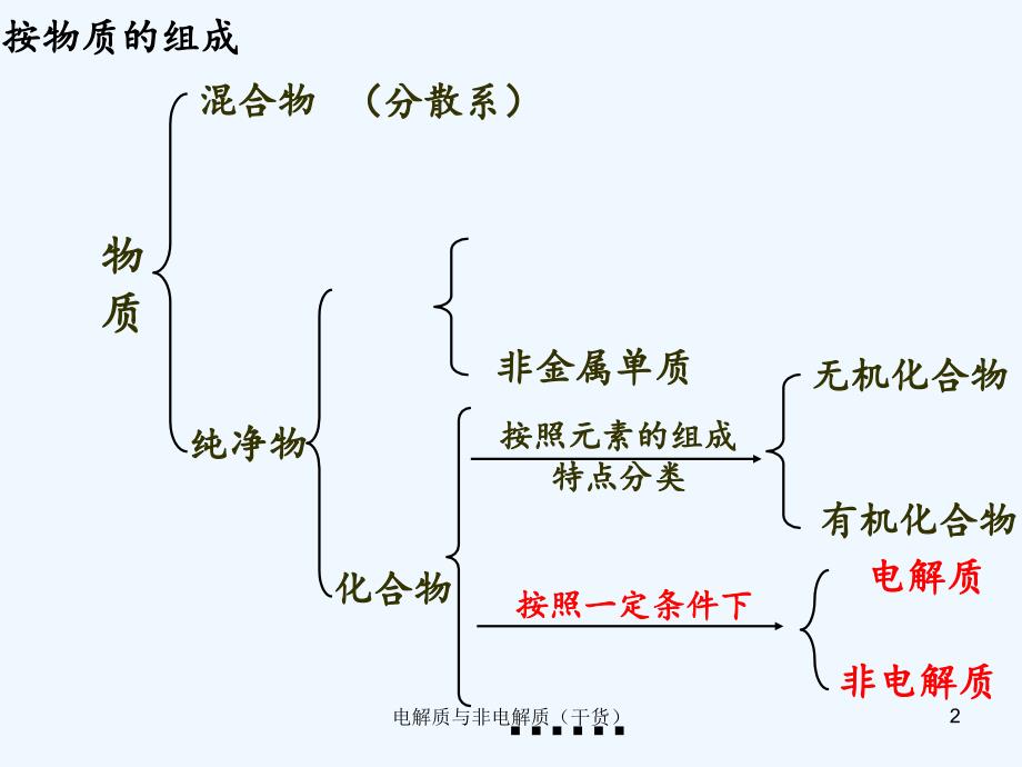 电解质与非电解质（干货）_第2页