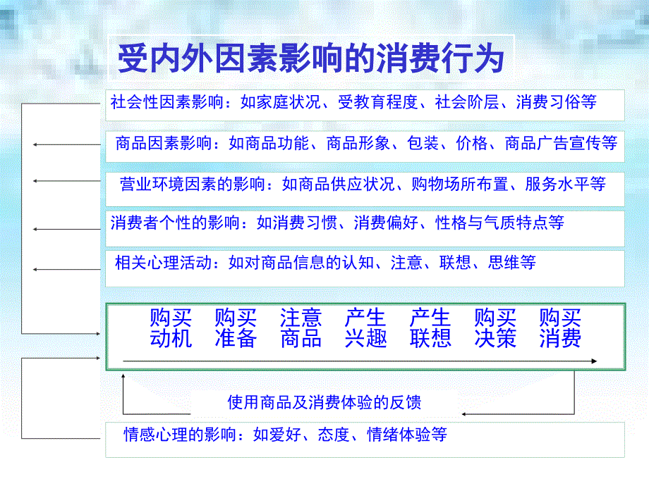 [精选]02顾客消费心理分析_第3页