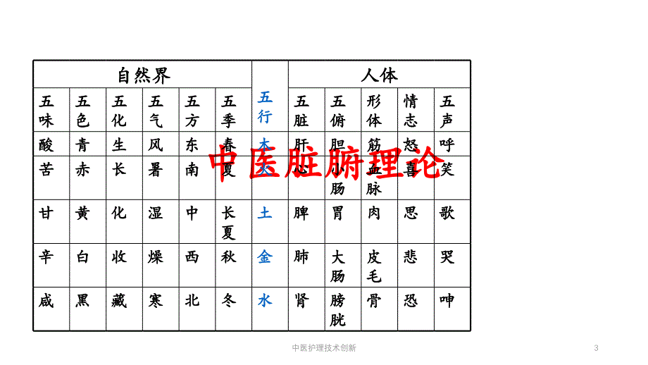 中医护理技术创新（实用课件）_第3页