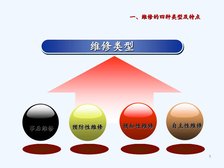 设备预防性维修维护培训（实用干货）_第3页