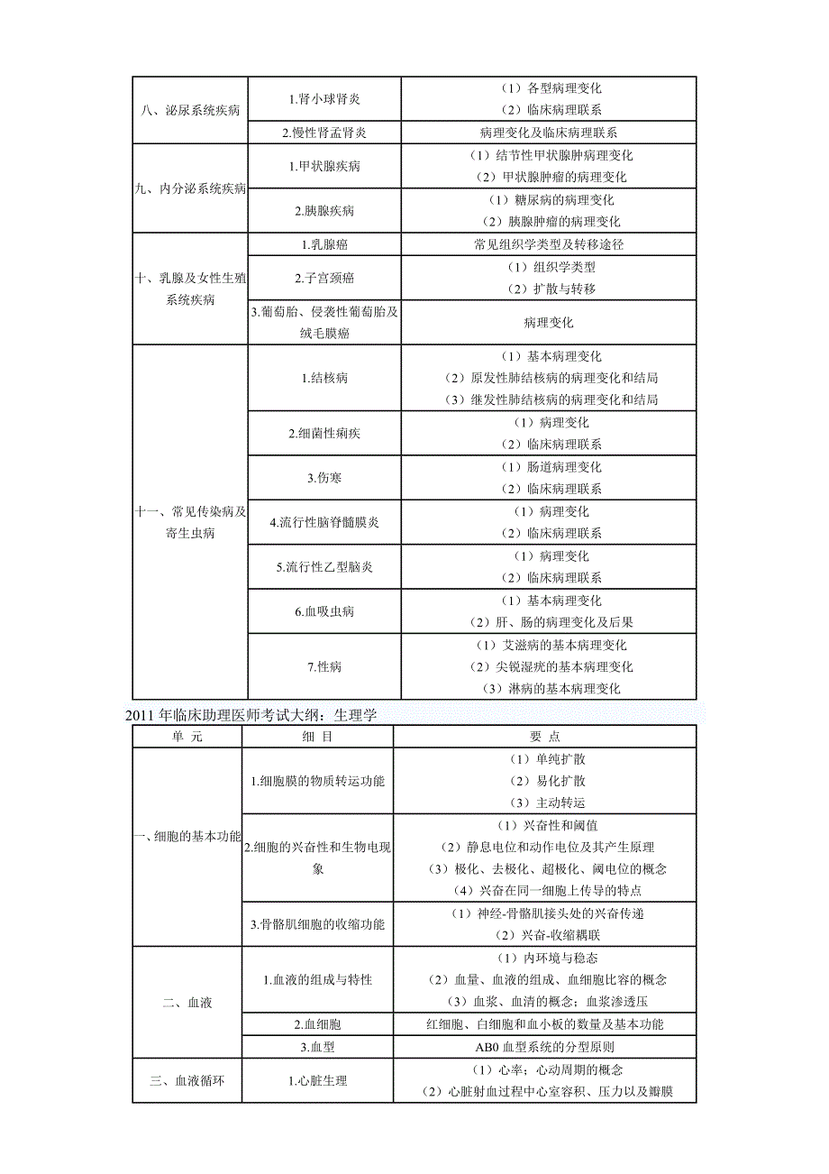 2011年临床助理医师大纲_第2页