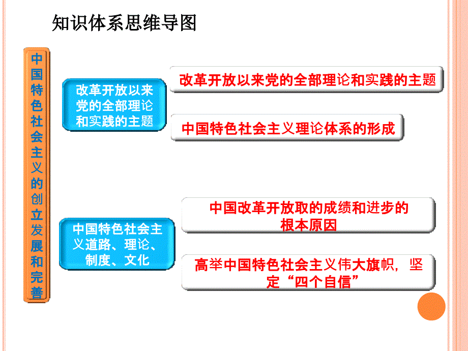 高中政治统编版必修一中国特色社会主义3.2中国特色社会主义的创立、发展、完善 课件_第2页