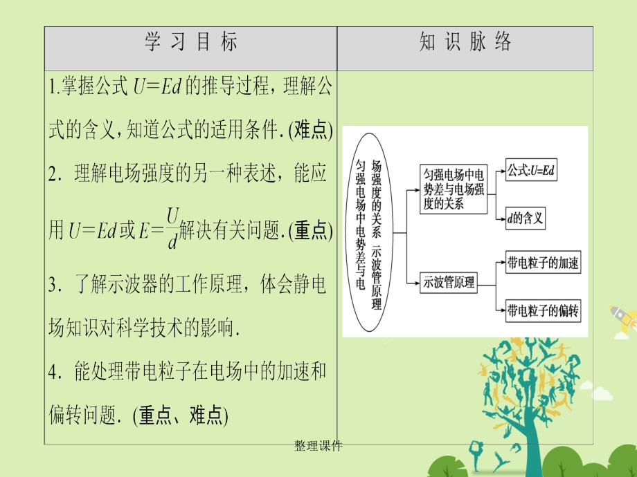 高中物理 第1章 静电场 5 匀强电场中电势差与电场强度的关系 示波管原理 教科版选修3-1_第2页