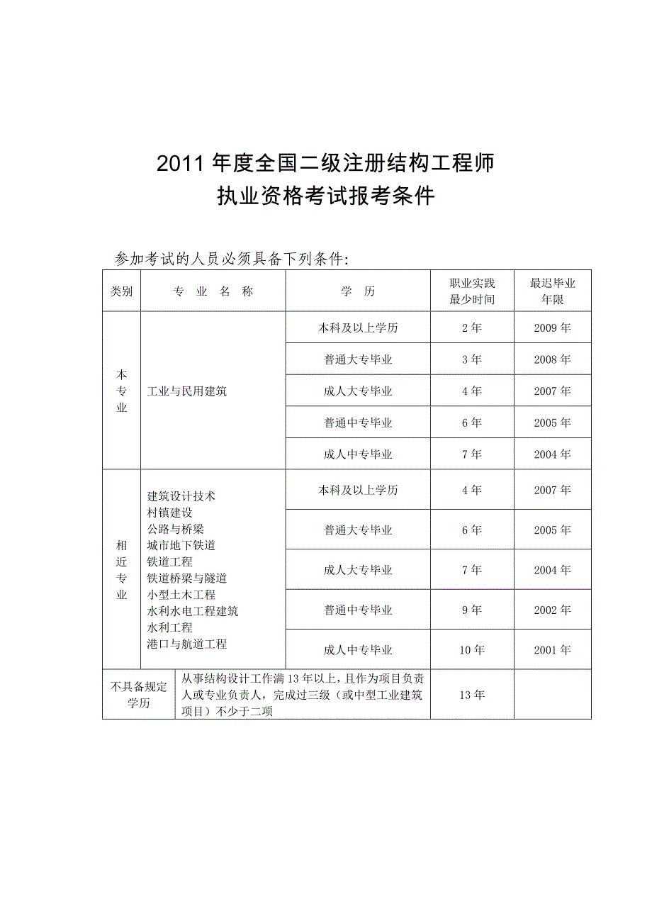 2011年度全省勘察设计注册工程报考条件_第4页