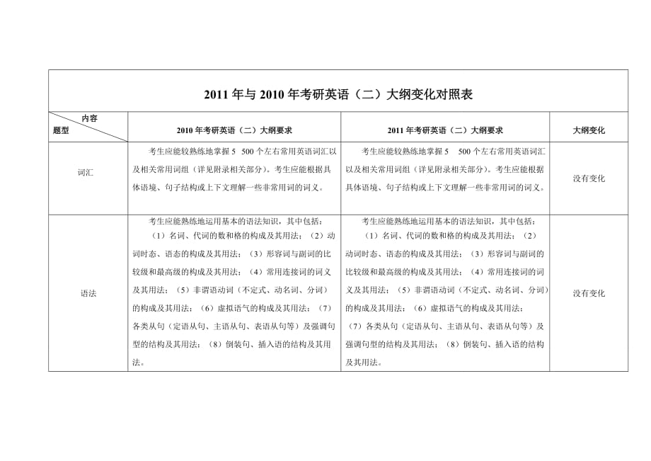 2011年与2010年考研英语(二)大纲变化对比表_第1页