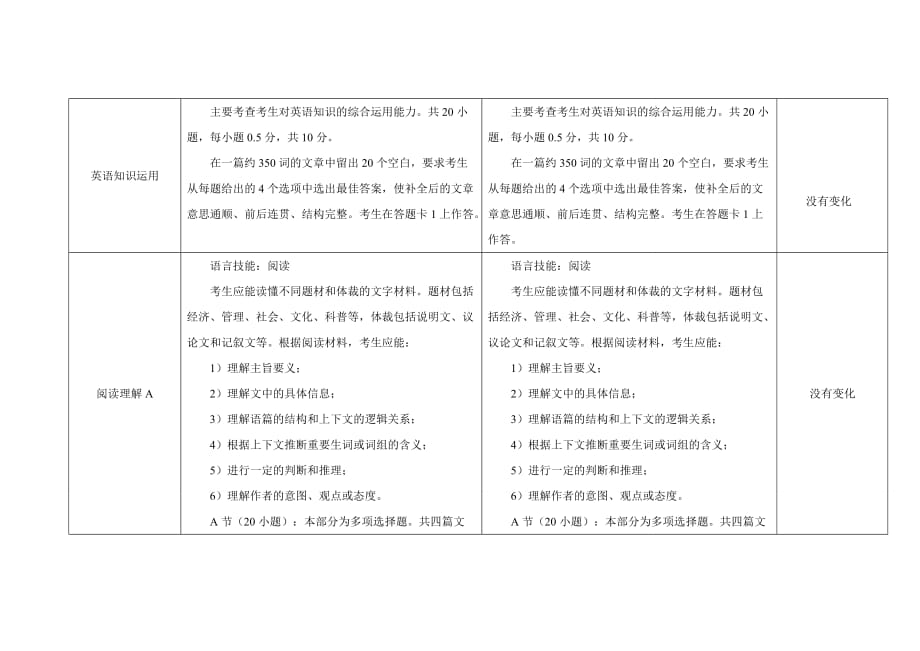 2011年与2010年考研英语(二)大纲变化对比表_第2页